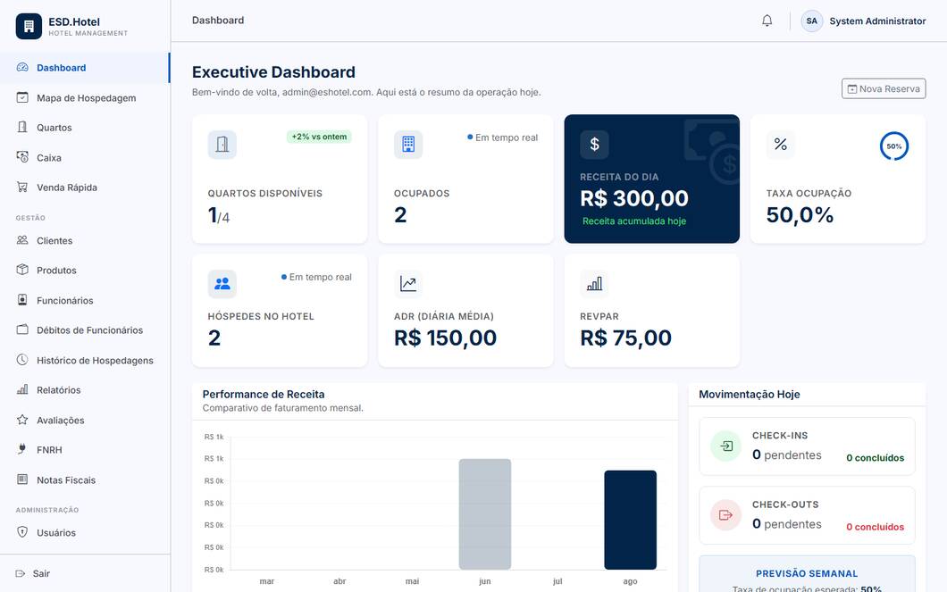 Painel do ESD-Hotel em produção
